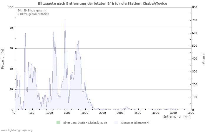 Diagramme: Blitzquote nach Entfernung