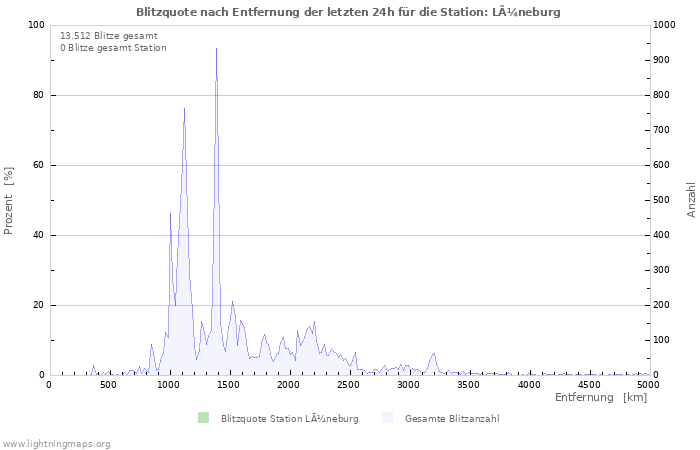 Diagramme: Blitzquote nach Entfernung