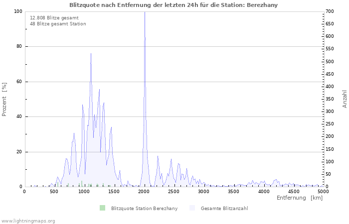 Diagramme: Blitzquote nach Entfernung