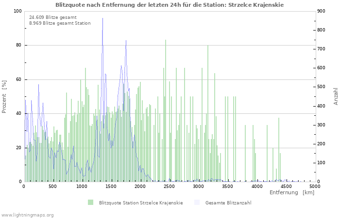 Diagramme: Blitzquote nach Entfernung