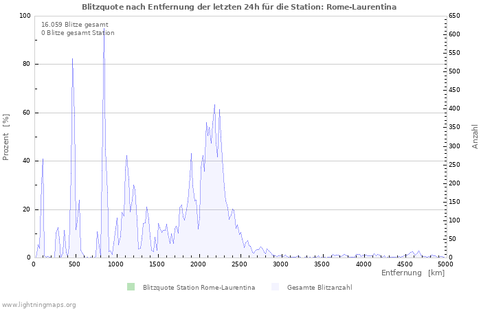 Diagramme: Blitzquote nach Entfernung