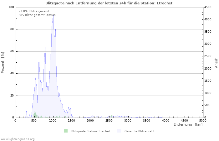 Diagramme: Blitzquote nach Entfernung