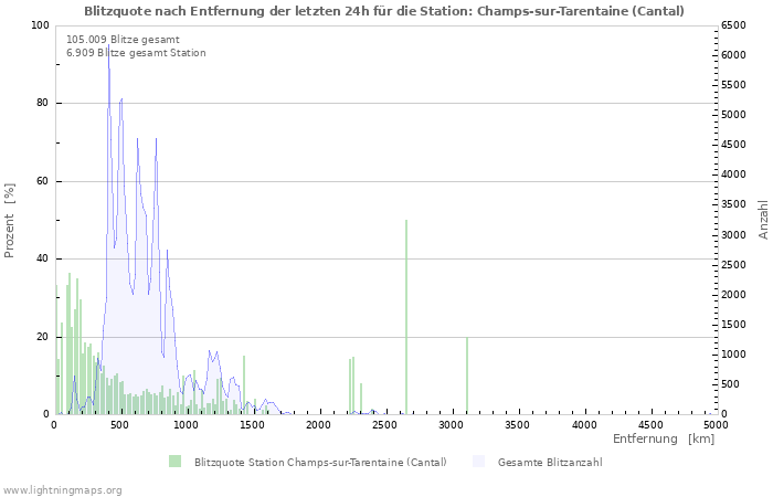 Diagramme: Blitzquote nach Entfernung