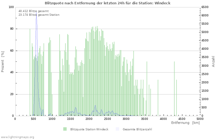 Diagramme: Blitzquote nach Entfernung