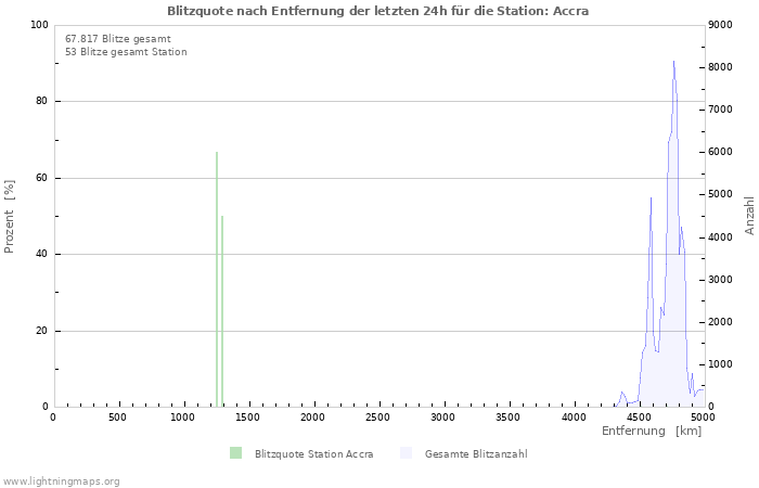 Diagramme: Blitzquote nach Entfernung