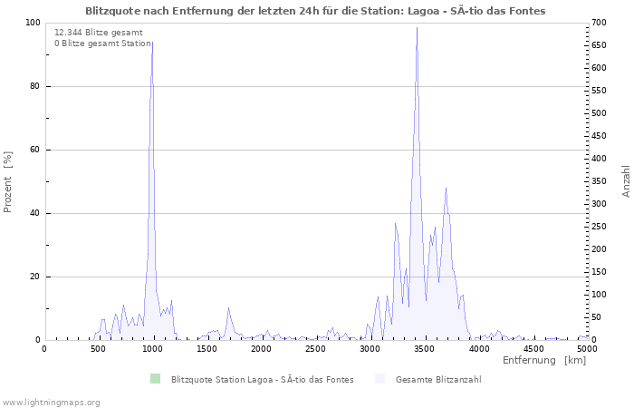 Diagramme: Blitzquote nach Entfernung