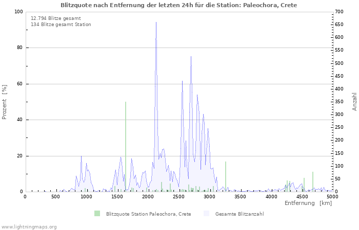 Diagramme: Blitzquote nach Entfernung