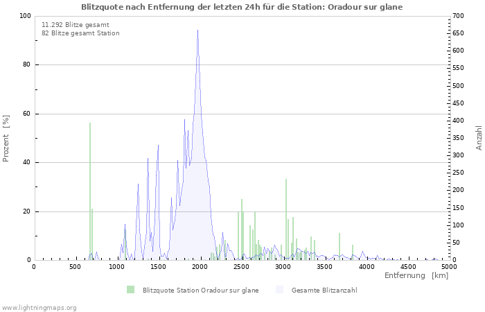 Diagramme: Blitzquote nach Entfernung