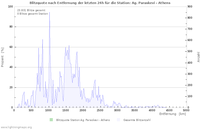 Diagramme: Blitzquote nach Entfernung