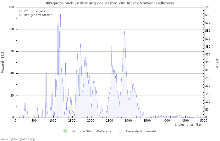 Diagramme: Blitzquote nach Entfernung