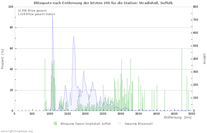 Diagramme: Blitzquote nach Entfernung