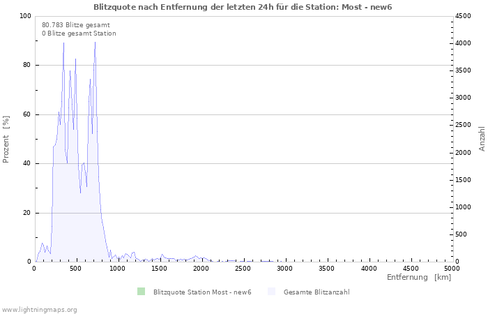 Diagramme: Blitzquote nach Entfernung