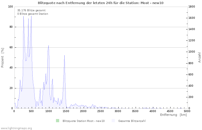 Diagramme: Blitzquote nach Entfernung