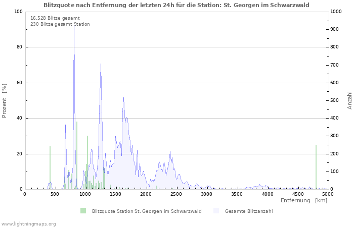 Diagramme: Blitzquote nach Entfernung