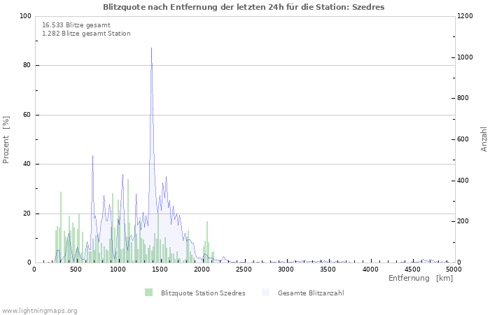 Diagramme: Blitzquote nach Entfernung