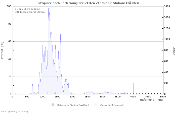 Diagramme: Blitzquote nach Entfernung