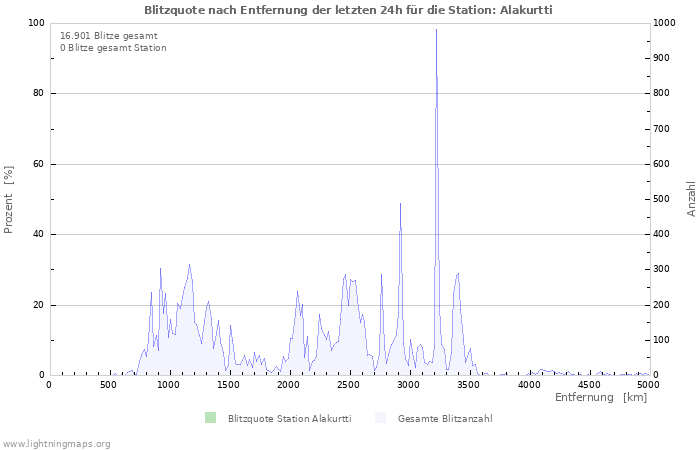 Diagramme: Blitzquote nach Entfernung