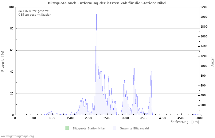 Diagramme: Blitzquote nach Entfernung