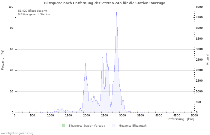 Diagramme: Blitzquote nach Entfernung