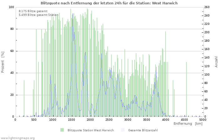 Diagramme: Blitzquote nach Entfernung