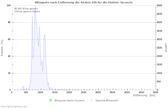 Diagramme: Blitzquote nach Entfernung