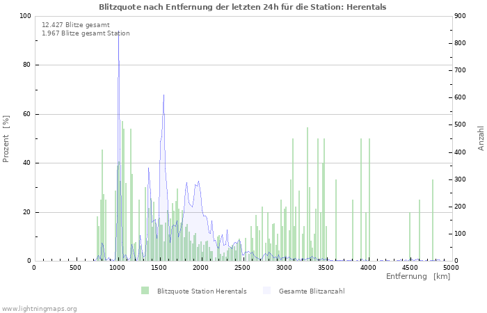 Diagramme: Blitzquote nach Entfernung