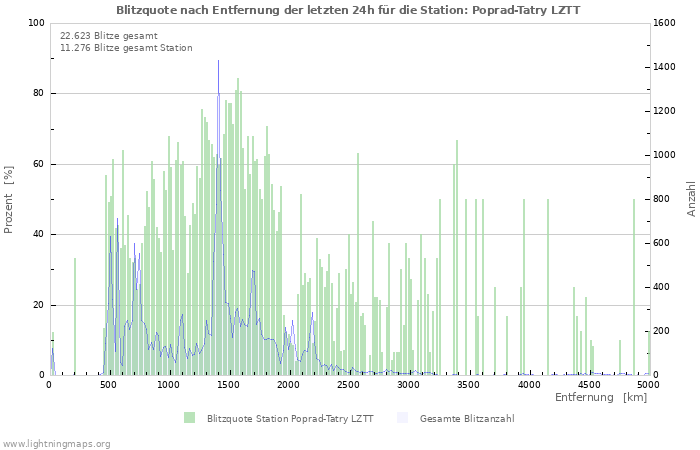 Diagramme: Blitzquote nach Entfernung