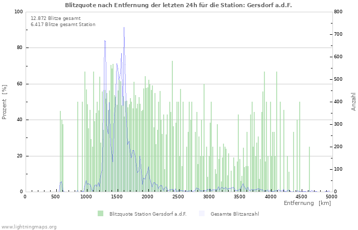 Diagramme: Blitzquote nach Entfernung