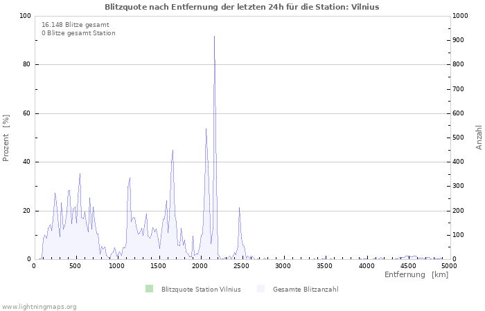 Diagramme: Blitzquote nach Entfernung