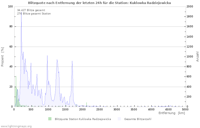 Diagramme: Blitzquote nach Entfernung