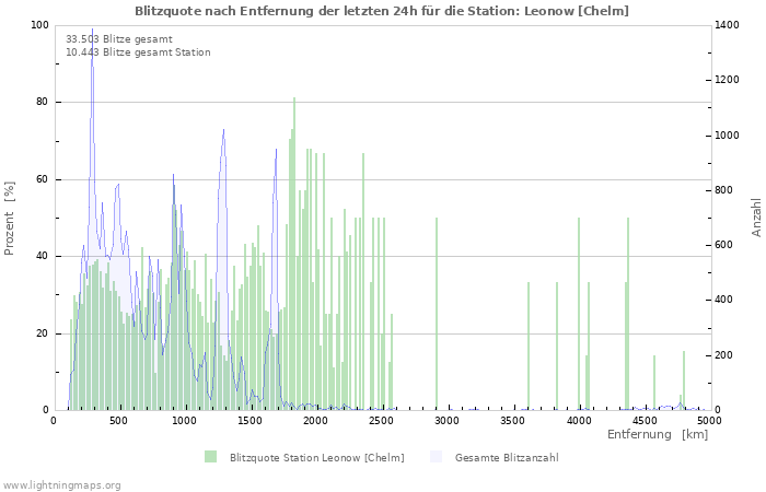 Diagramme: Blitzquote nach Entfernung