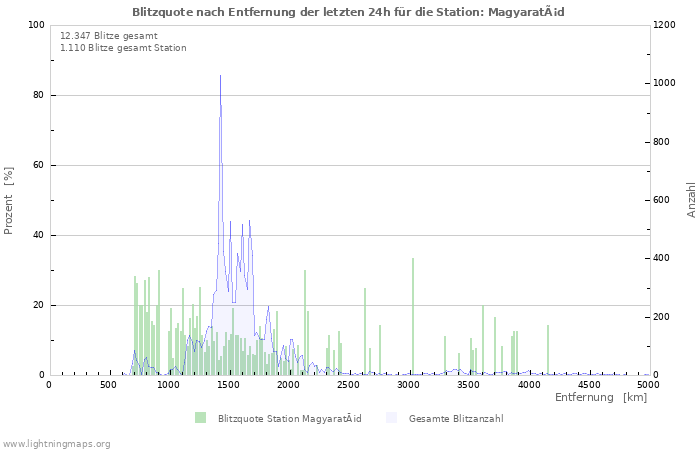 Diagramme: Blitzquote nach Entfernung