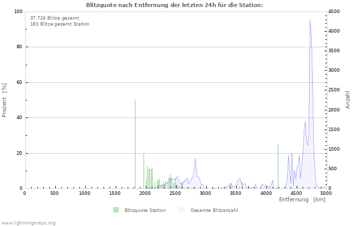 Diagramme: Blitzquote nach Entfernung