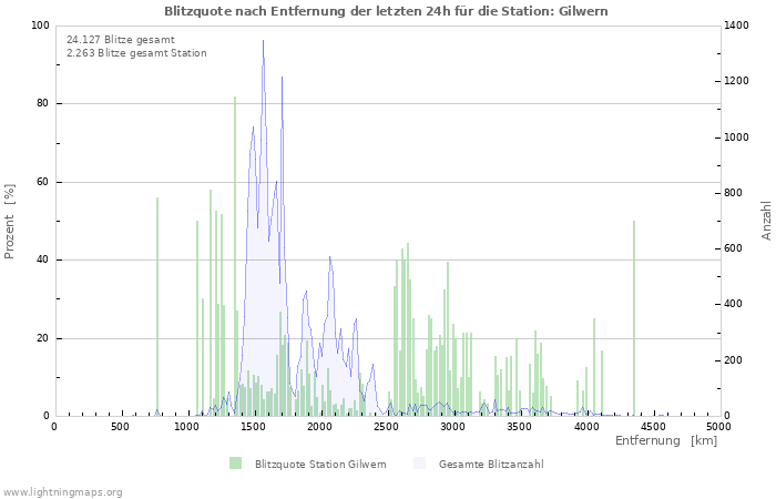 Diagramme: Blitzquote nach Entfernung