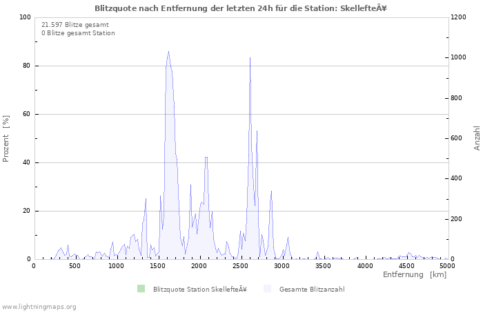 Diagramme: Blitzquote nach Entfernung