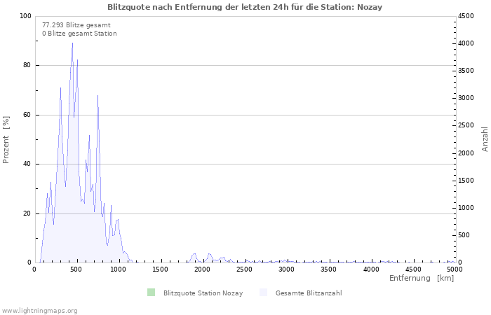 Diagramme: Blitzquote nach Entfernung