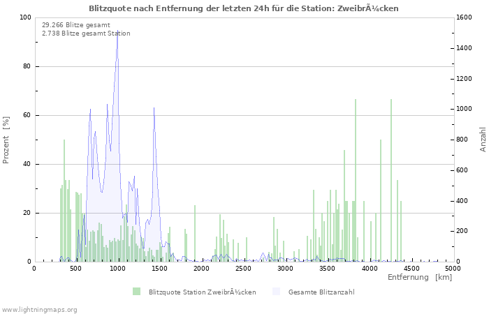 Diagramme: Blitzquote nach Entfernung