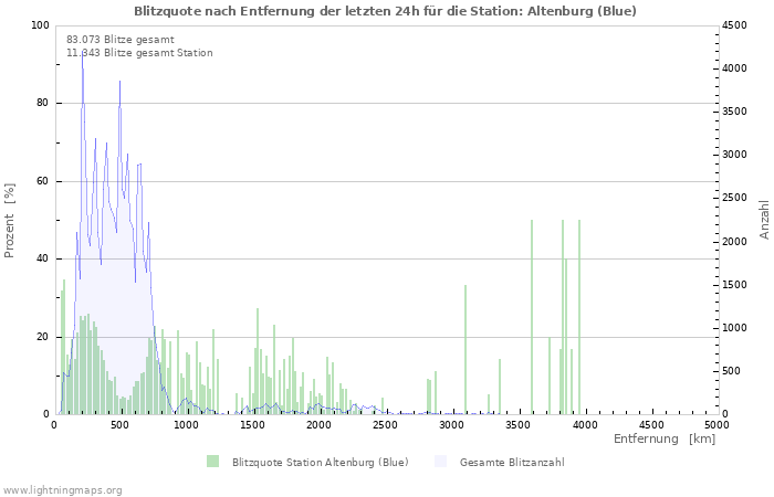 Diagramme: Blitzquote nach Entfernung