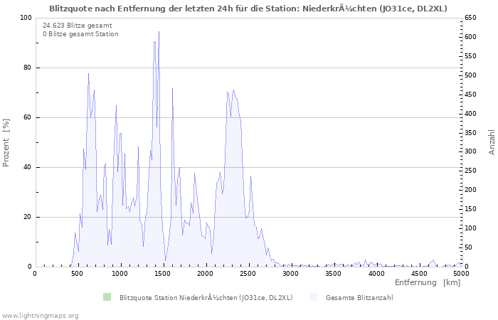 Diagramme: Blitzquote nach Entfernung