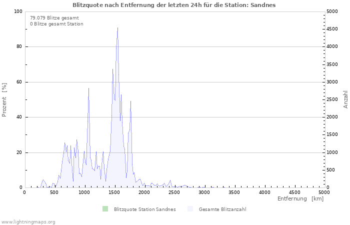 Diagramme: Blitzquote nach Entfernung