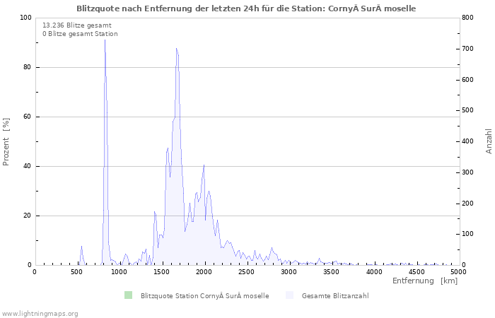 Diagramme: Blitzquote nach Entfernung