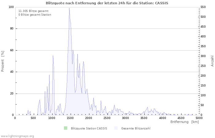 Diagramme: Blitzquote nach Entfernung