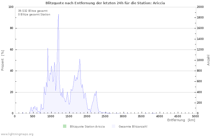 Diagramme: Blitzquote nach Entfernung