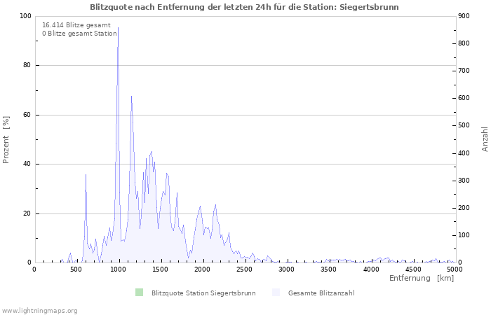 Diagramme: Blitzquote nach Entfernung