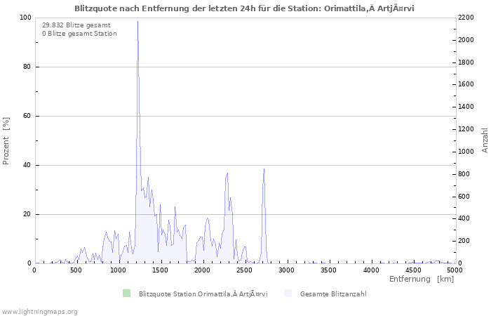 Diagramme: Blitzquote nach Entfernung