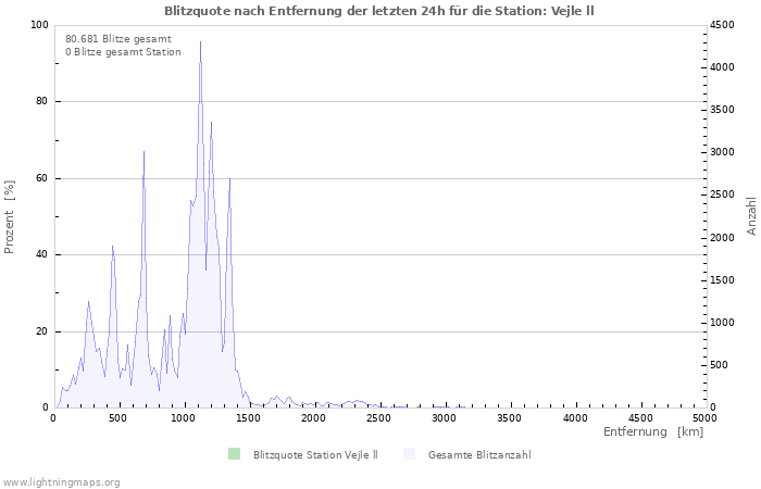 Diagramme: Blitzquote nach Entfernung