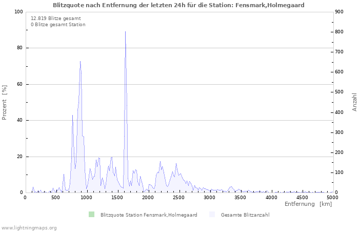 Diagramme: Blitzquote nach Entfernung