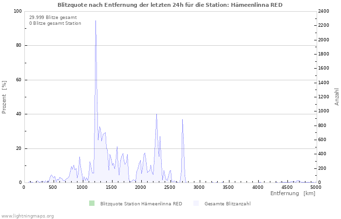 Diagramme: Blitzquote nach Entfernung