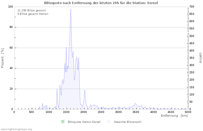 Diagramme: Blitzquote nach Entfernung