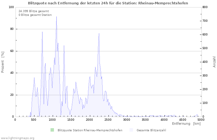 Diagramme: Blitzquote nach Entfernung